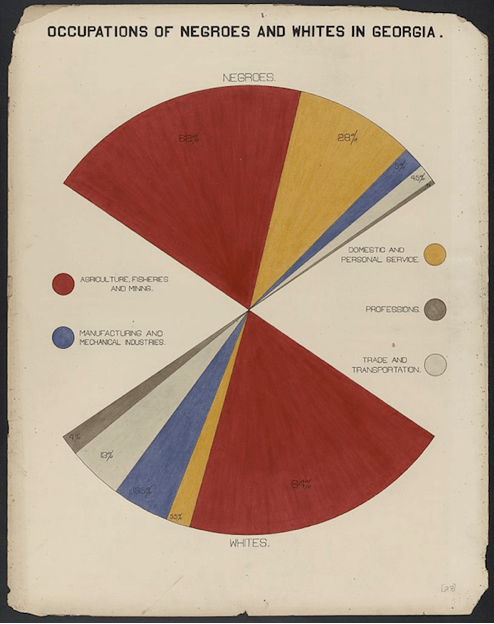 Chart prepared for WEB Du Bois to Paris 1900