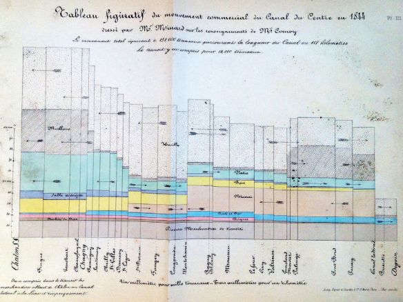 Minard - mouvement commercial du Canal du centre 1844